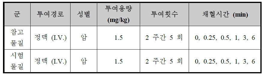 비글견을 이용한 CKD-830 주 PK 평가