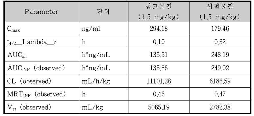 비글견을 이용한 CKD-830 주 PK Parameter