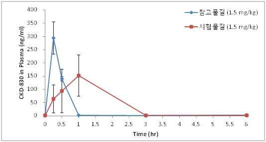 비글견을 이용한 CKD-830 주 PK 혈중곡선 그래프