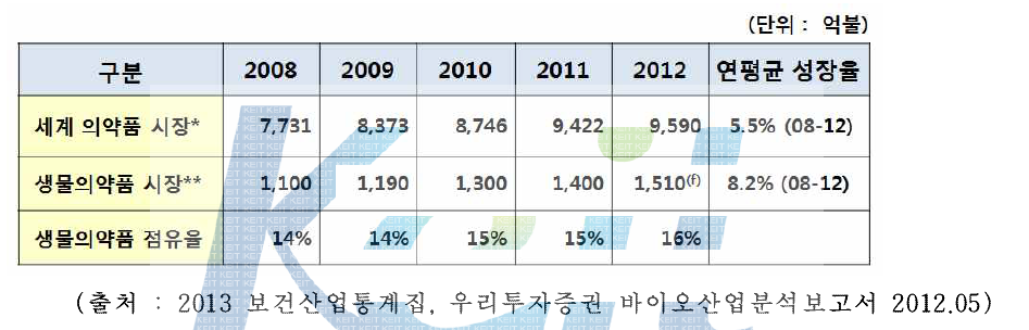 세계 의약품 시장 성장률 그래프