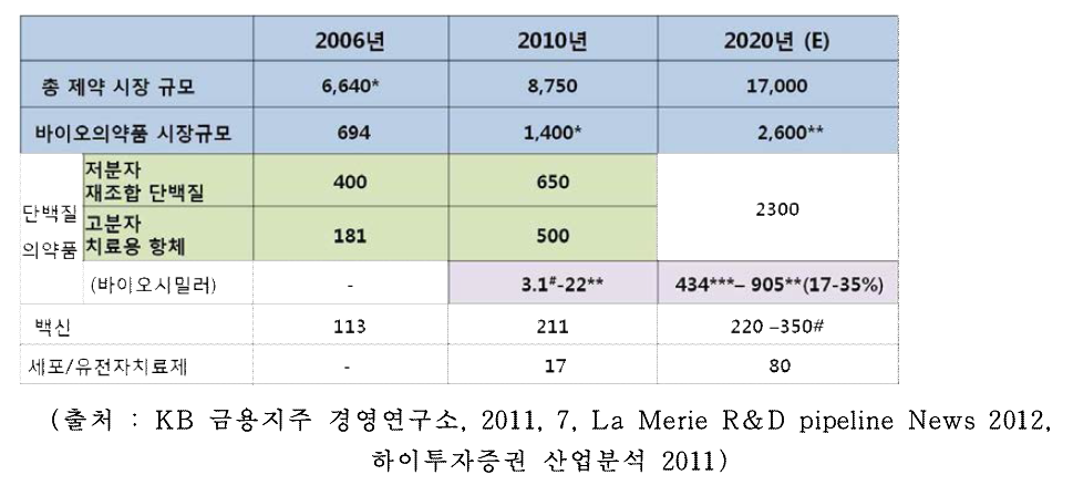 세계 생물의약품 시장 동향