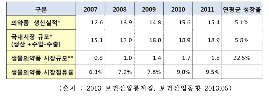 국내생물의약품 시장 동향