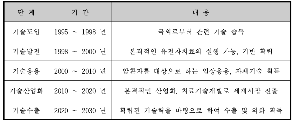 국내 유전자치료의 발전단계 검토 및 예측