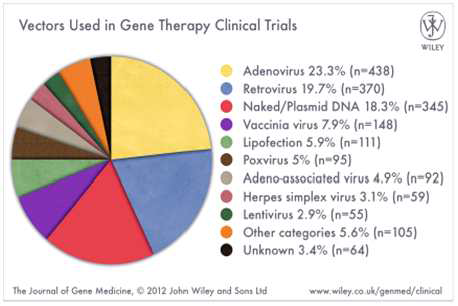 임상에서 활용되는 유전자 전달체