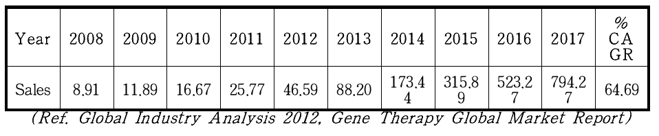 유전자치료제 세계시장 분석
