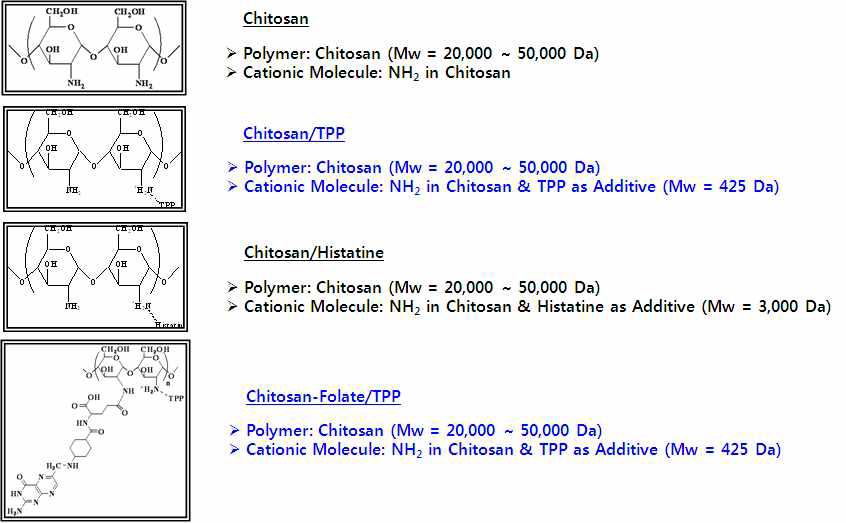 양이온기를 도입한 Chitosan