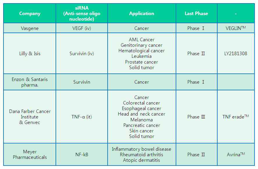 siRNA 임상시험 진행현황