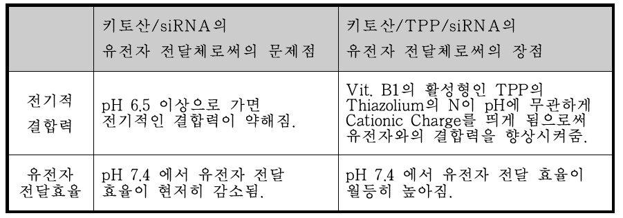 키토산/TPP/siRNA의 장점 비교