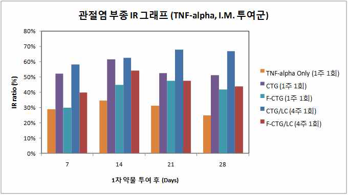 관절염 부종 Inhibition Ratio (IR) 그래프 (TNF-ɑ siRNA, I.M. 투여군)