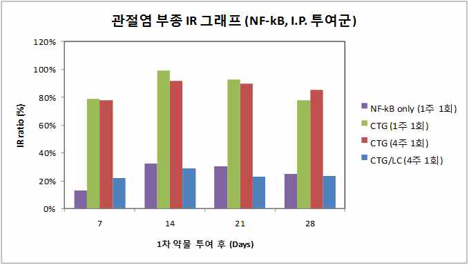 관절염 부종 Inhibition Ratio (IR) 그래프 (NF-κB siRNA, I.M. 투여군)