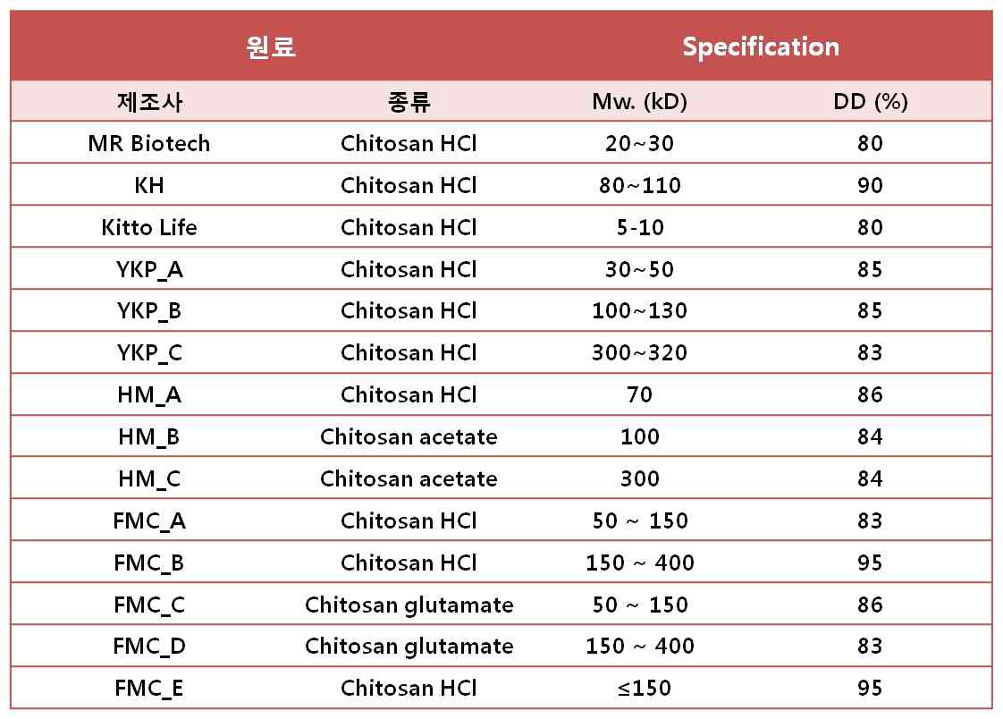 키토산 원료별 성적