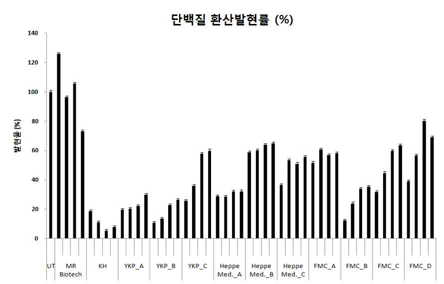 키토산 원료별 유전자 전달 효력 비교 시험