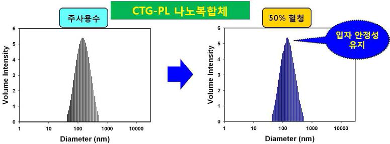 CKD-830 키토산 나노복합체 (CTG-PL)의 입자 안정성 평가 결과