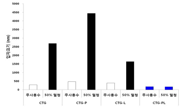 CKD-830 키토산 나노복합체 (CTG-PL) 조성별 입자안정성 평가