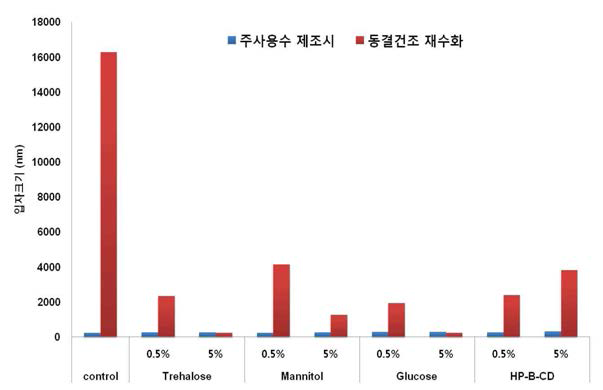 CKD-830 키토산 나노복합체 (CTG-PL)동결건조 안정화제에 따른 입자 안정성 평가