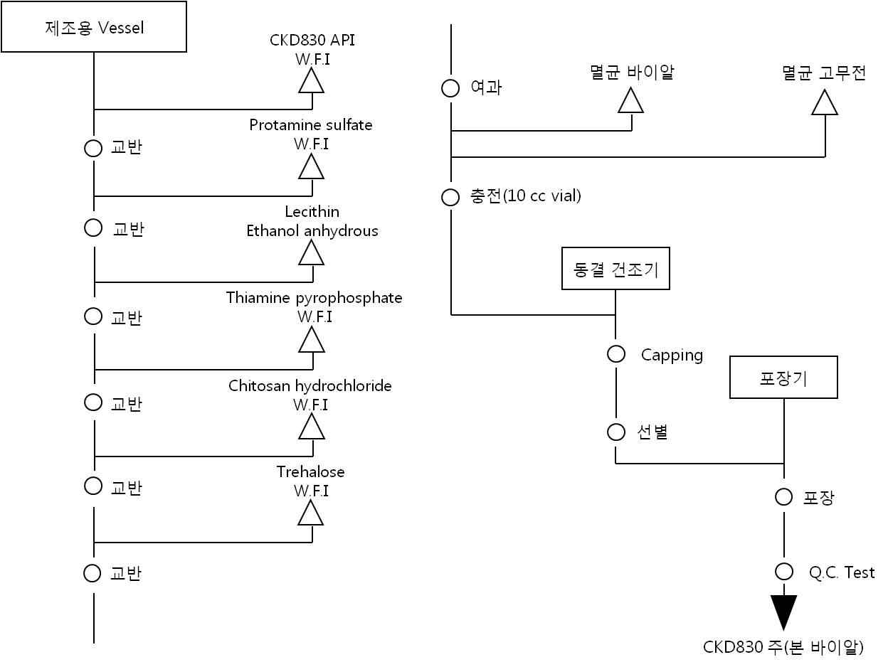 CKD-830 키토산 나노복합체 (CTG-PL) 제조 공정 모식도