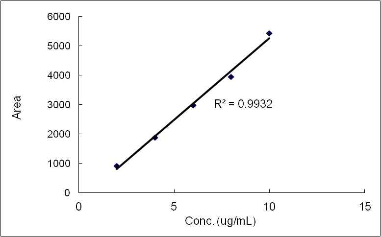 HPLC 분석법을 통한 Gataparsen 정량분석 그래프