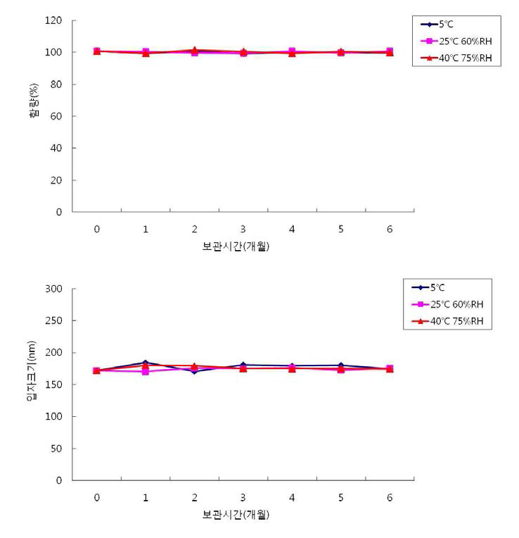 동결건조된 키토산 나노복합체 (CTG-PL) 보관조건에 따른 안정성 평가