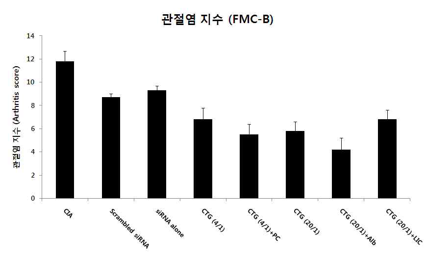 관절염 동물모델 치료효능 비교 (관절염 지수)