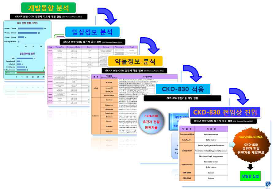 CKD-830 본 연구과제의 최종 유전자 선정과정 모식도