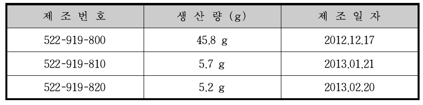 Survivin siRNA 유전자 원료의 배치별 생산량