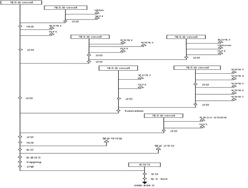CKD-830 주의 대향생산 제조 공정도