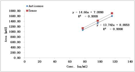 RP-HPLC 분석법을 통한 Survivin sRNA 함량 검량선