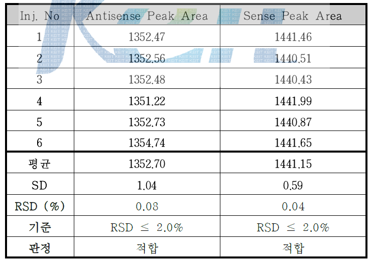 RP-HPLC 분석법을 통한 Survivin siRNA 적합성 결과