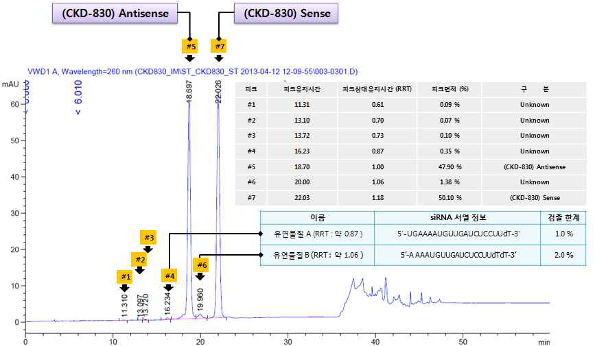 Survivin siRNA의 불순물 profile