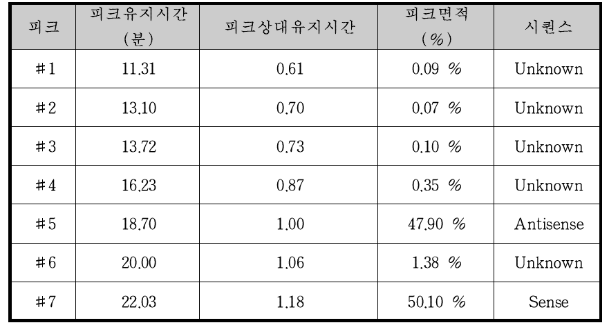 Survivin siRNA의 불순물 Profile