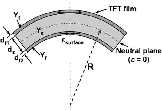 Schematic of neutral plane