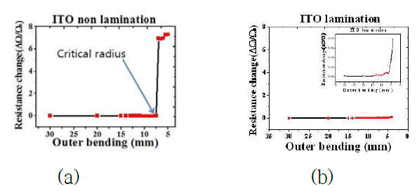 Results for outer bending test (a) with lamination, (b) without lamination