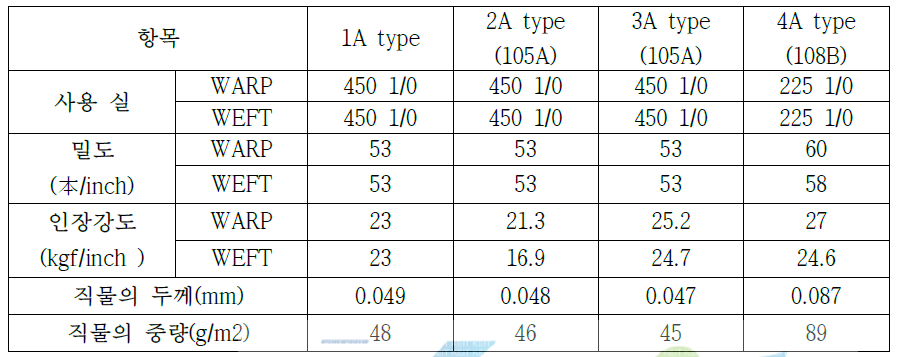 투명회로기판용 유리섬유 sheet type별 시험 결과표(1A~4A)
