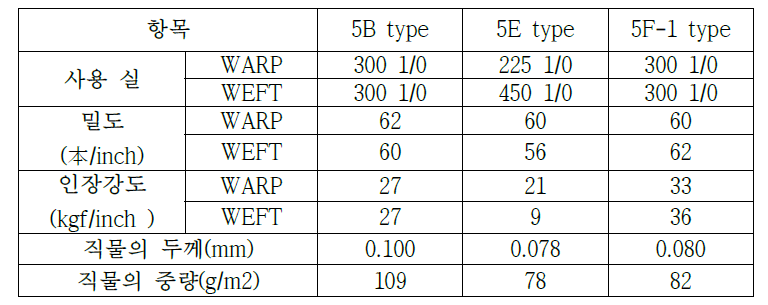 투명회로기판용 유리섬유 sheet type별 시험 결과표(5B~5F)