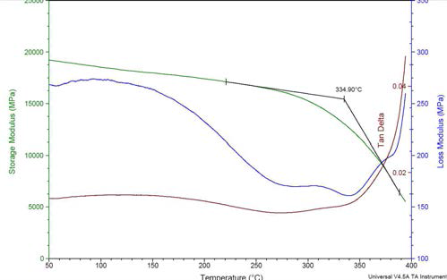 DMA Tg Graph