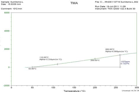 TMA CTE Graph
