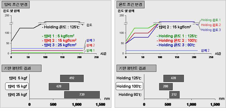 Press 공법 조건 조절에 따른 평탄도 변화 경향