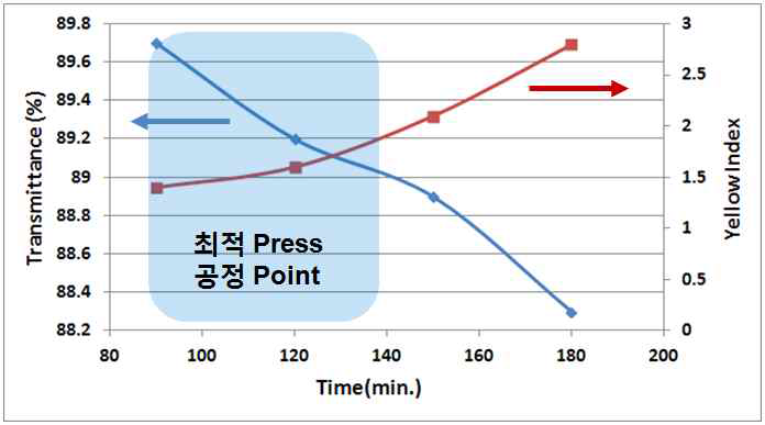 Press 시간에 따른 투명도 & Y.I