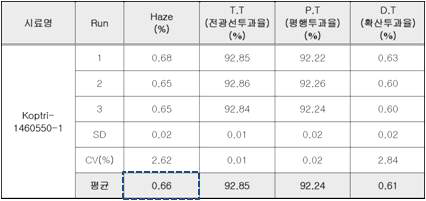 유리섬유강화 투명기판 Haze 측정값