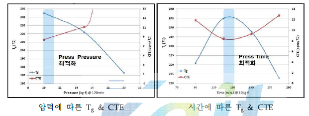 압력 및 시간에 따른 유리섬유 투명기판 Tg & CTE 최적화