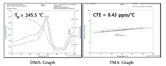 압력 및 시간에 따른 유리섬유 투명기판 Tg & CTE 측정값