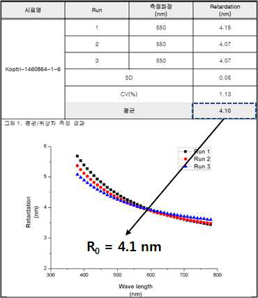 유리섬유강화 투명기판 Retardation(R0) 측정값