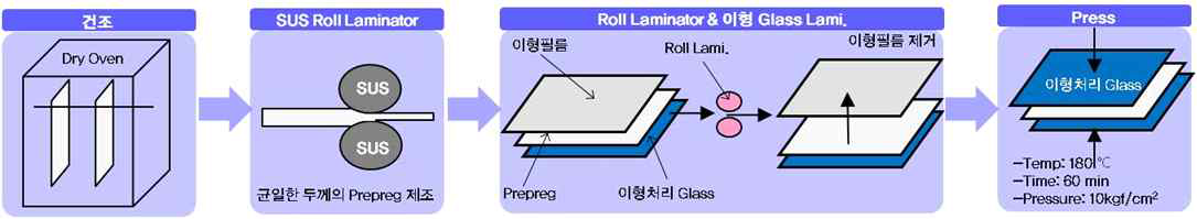 2차 유리섬유강화 투명기판 제작 모식도 (이형 Glass Press 적용)