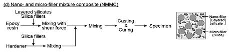Nano- & Micro 충진제 혼합 Composite 모식도(NMMC)