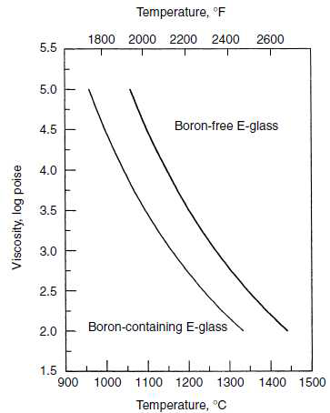 E-glass 용융물의 온도-점도 특성