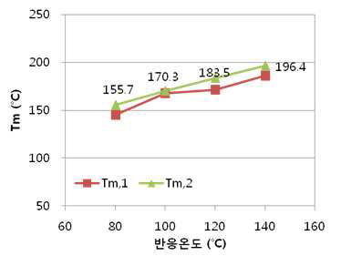 반응온도에 따른 Tm