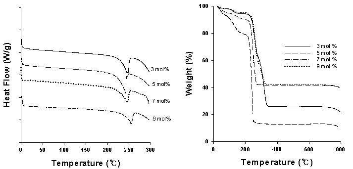 촉매 양에 따라 제조된 나일론 4,5 공중합체의 (A)DSC 와 (B)TGA Curves