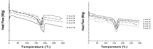 촉매 양에 따라 제조된 나일론 6,5 공중합체의 DSC Curves (A) CL/PP=3/1, (B) CL/PP=2/1