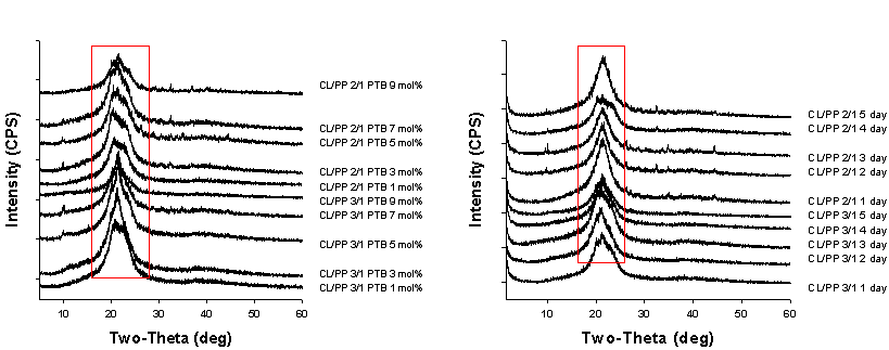 다양한 중합조건에 따라 제조된 나일론 6,5 공중합체의 XRD pattern
