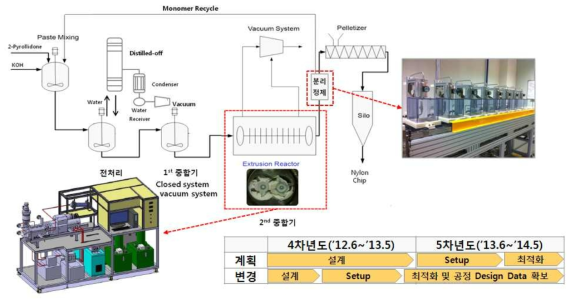 나일론 4 생산 연속 공정 설계